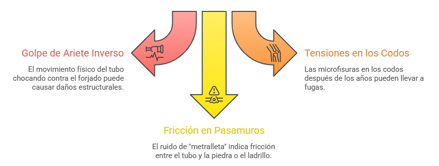 Infografía detallando problemas de estrés térmico en calefacción: golpe de ariete inverso, fricción en pasamuros y tensiones en codos de tuberías.